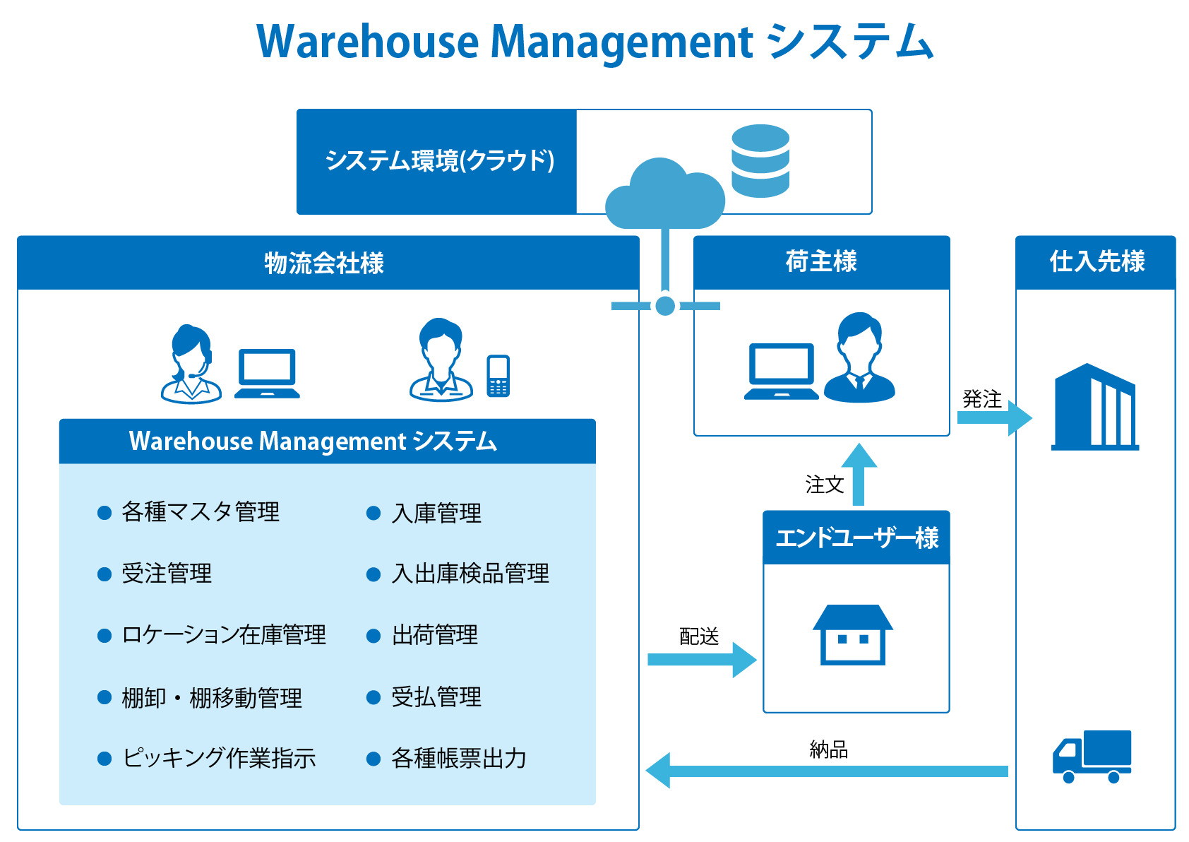 Warehouse Management システム